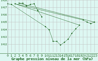 Courbe de la pression atmosphrique pour Ried Im Innkreis