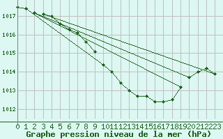 Courbe de la pression atmosphrique pour Deva