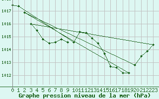 Courbe de la pression atmosphrique pour Brion (38)