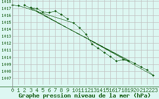 Courbe de la pression atmosphrique pour Schauenburg-Elgershausen