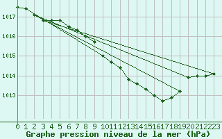 Courbe de la pression atmosphrique pour Giessen