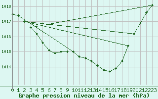 Courbe de la pression atmosphrique pour Coulommes-et-Marqueny (08)