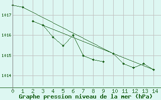 Courbe de la pression atmosphrique pour Westouter - Heuvelland (Be)