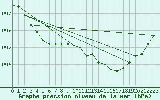 Courbe de la pression atmosphrique pour Mions (69)