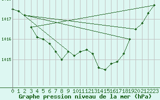 Courbe de la pression atmosphrique pour Ploeren (56)