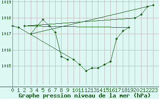 Courbe de la pression atmosphrique pour Koppigen