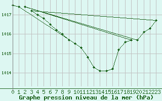 Courbe de la pression atmosphrique pour Werl