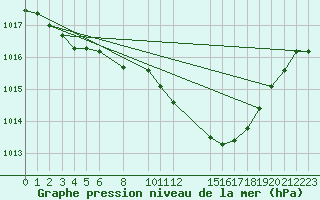 Courbe de la pression atmosphrique pour Sint Katelijne-waver (Be)