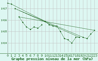 Courbe de la pression atmosphrique pour Lanvoc (29)