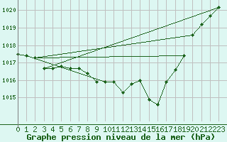 Courbe de la pression atmosphrique pour Constance (All)