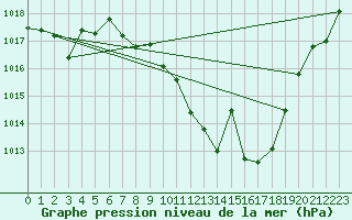 Courbe de la pression atmosphrique pour Caravaca Fuentes del Marqus