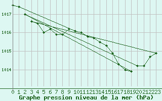 Courbe de la pression atmosphrique pour Istres (13)