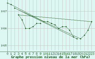 Courbe de la pression atmosphrique pour Corsept (44)