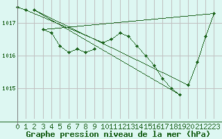 Courbe de la pression atmosphrique pour Saint-Germain-le-Guillaume (53)