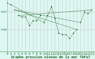 Courbe de la pression atmosphrique pour Nyon-Changins (Sw)