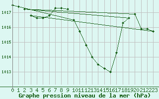 Courbe de la pression atmosphrique pour Orense