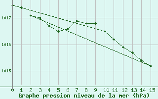 Courbe de la pression atmosphrique pour Poitiers (86)