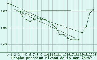 Courbe de la pression atmosphrique pour Dinard (35)