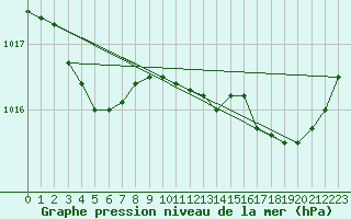 Courbe de la pression atmosphrique pour Besn (44)