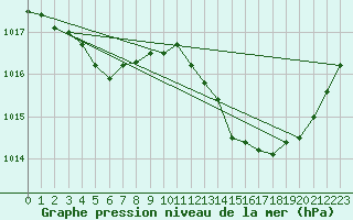 Courbe de la pression atmosphrique pour Agde (34)