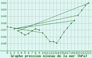 Courbe de la pression atmosphrique pour Lesce