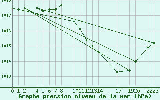 Courbe de la pression atmosphrique pour Buzenol (Be)