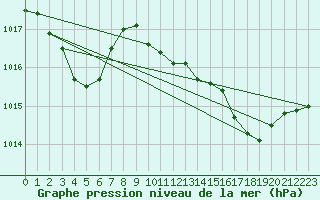 Courbe de la pression atmosphrique pour Saint-Georges-d
