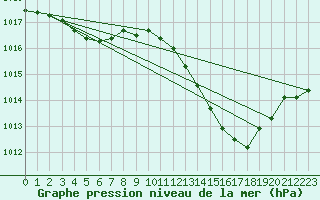 Courbe de la pression atmosphrique pour Thoiras (30)