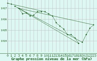 Courbe de la pression atmosphrique pour Remich (Lu)