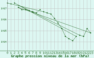 Courbe de la pression atmosphrique pour Jarnages (23)