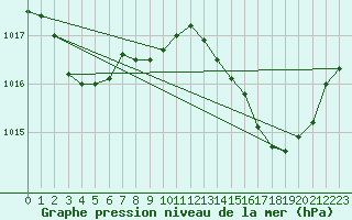 Courbe de la pression atmosphrique pour Hyres (83)