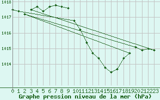 Courbe de la pression atmosphrique pour Gttingen