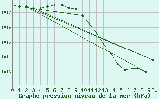 Courbe de la pression atmosphrique pour Emden-Koenigspolder