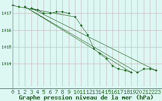 Courbe de la pression atmosphrique pour Neuruppin