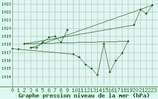 Courbe de la pression atmosphrique pour Caravaca Fuentes del Marqus