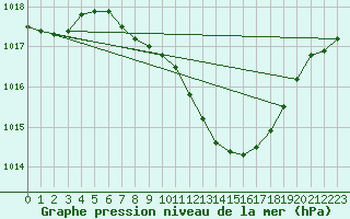 Courbe de la pression atmosphrique pour Meiningen