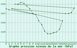 Courbe de la pression atmosphrique pour Hallau