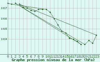 Courbe de la pression atmosphrique pour Xert / Chert (Esp)