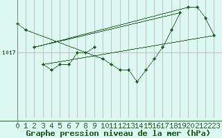 Courbe de la pression atmosphrique pour Poroszlo