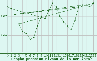 Courbe de la pression atmosphrique pour Xert / Chert (Esp)