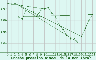 Courbe de la pression atmosphrique pour Mont-de-Marsan (40)