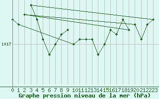 Courbe de la pression atmosphrique pour Grenoble/agglo Le Versoud (38)