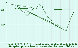 Courbe de la pression atmosphrique pour Selonnet - Chabanon (04)