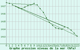 Courbe de la pression atmosphrique pour Emden-Koenigspolder