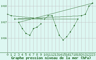 Courbe de la pression atmosphrique pour Sant Quint - La Boria (Esp)