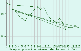 Courbe de la pression atmosphrique pour Krakenes