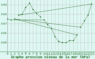 Courbe de la pression atmosphrique pour Lerida (Esp)