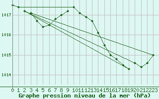 Courbe de la pression atmosphrique pour Pointe de Socoa (64)