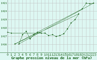 Courbe de la pression atmosphrique pour Wdenswil