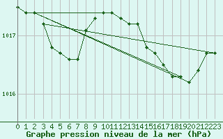 Courbe de la pression atmosphrique pour Le Touquet (62)